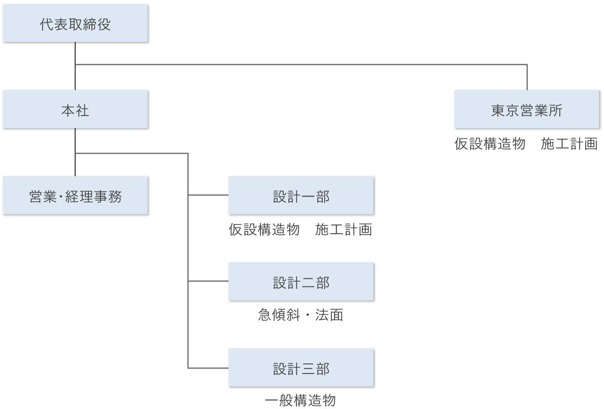 組織図